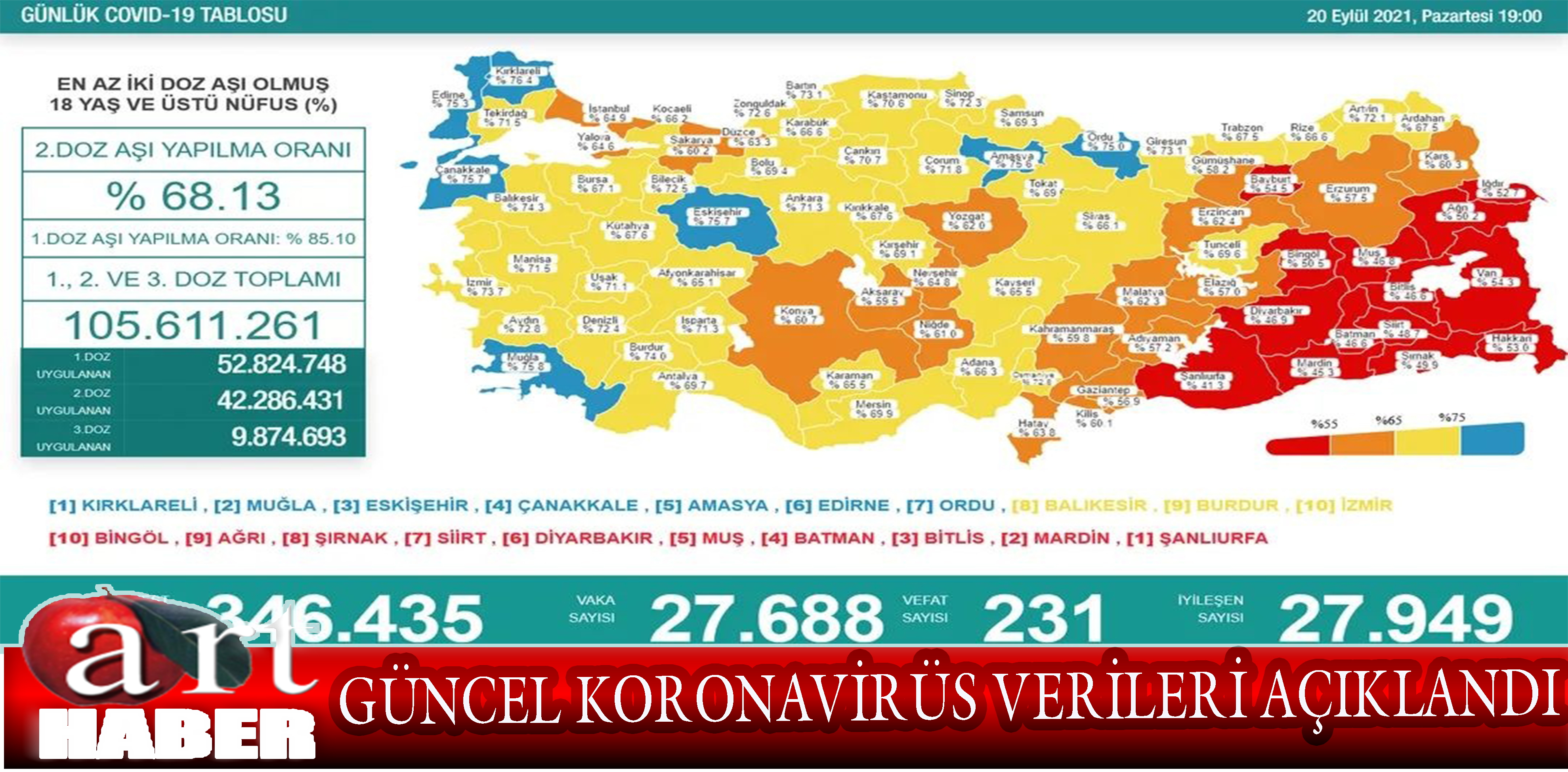 20 Eylül Türkiye’nin güncel koronavirüs verileri açıklandı. İşte son durum