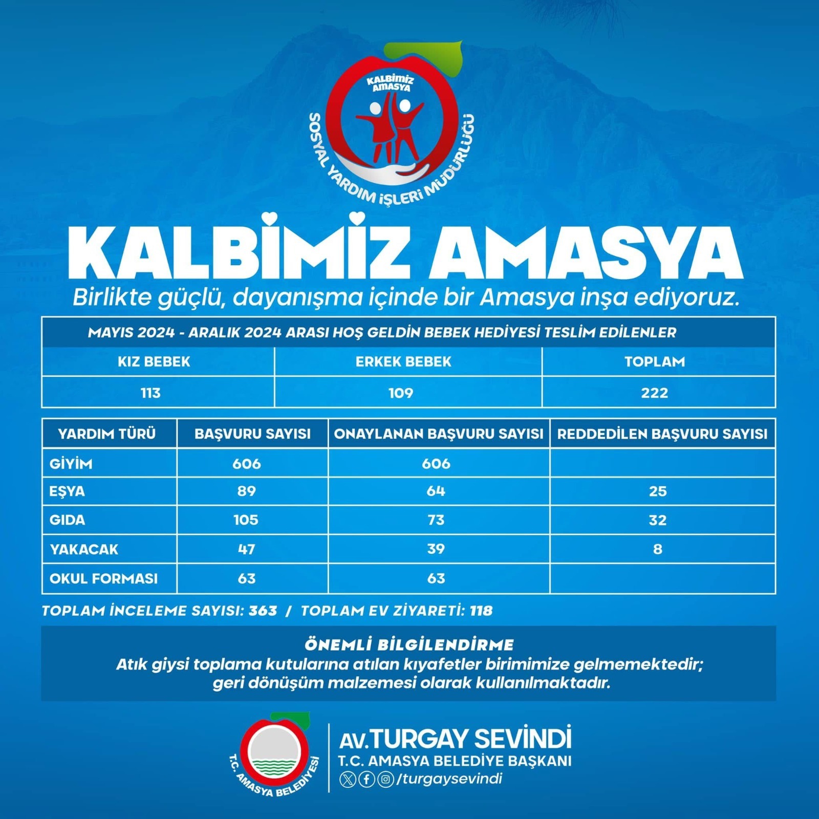 Amasya Belediyesi’nden 845 Aileye Yardım:  “Hoş Geldin Bebek” Projesi